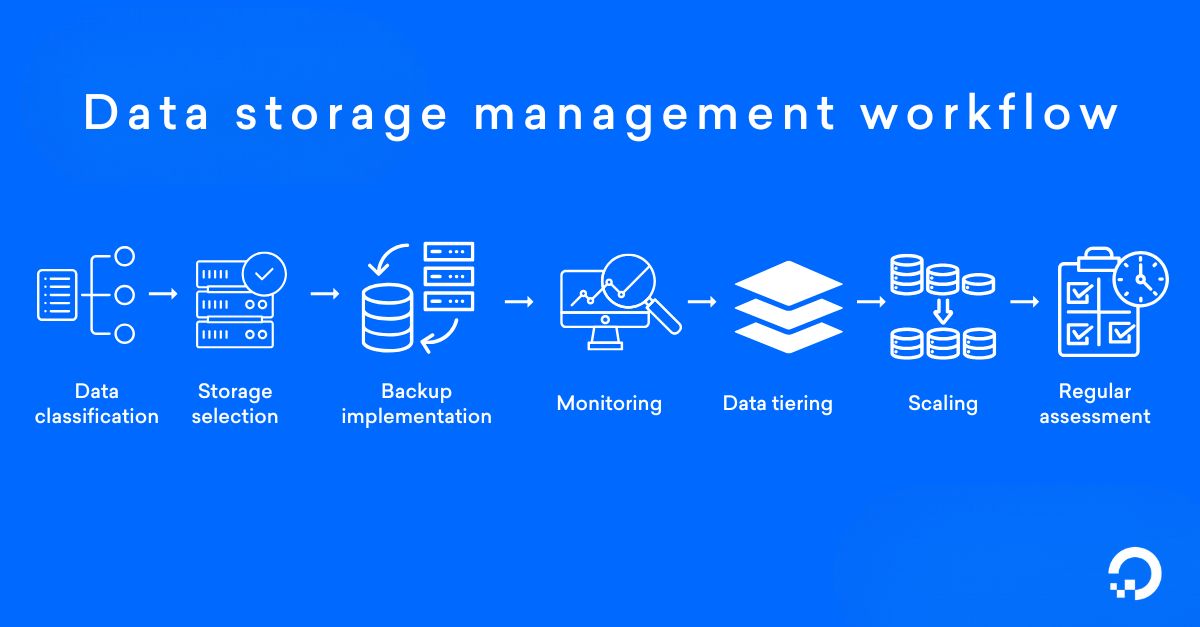 Data storage management image